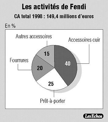 fendi chiffre d affaire|fendi price.